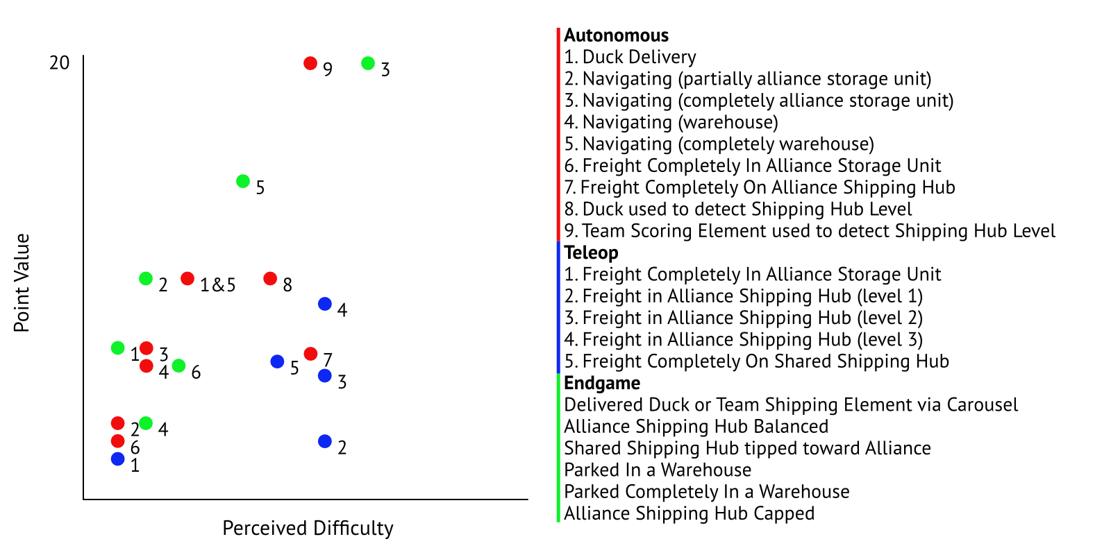 Our strategy graph from Freight Frenzy
